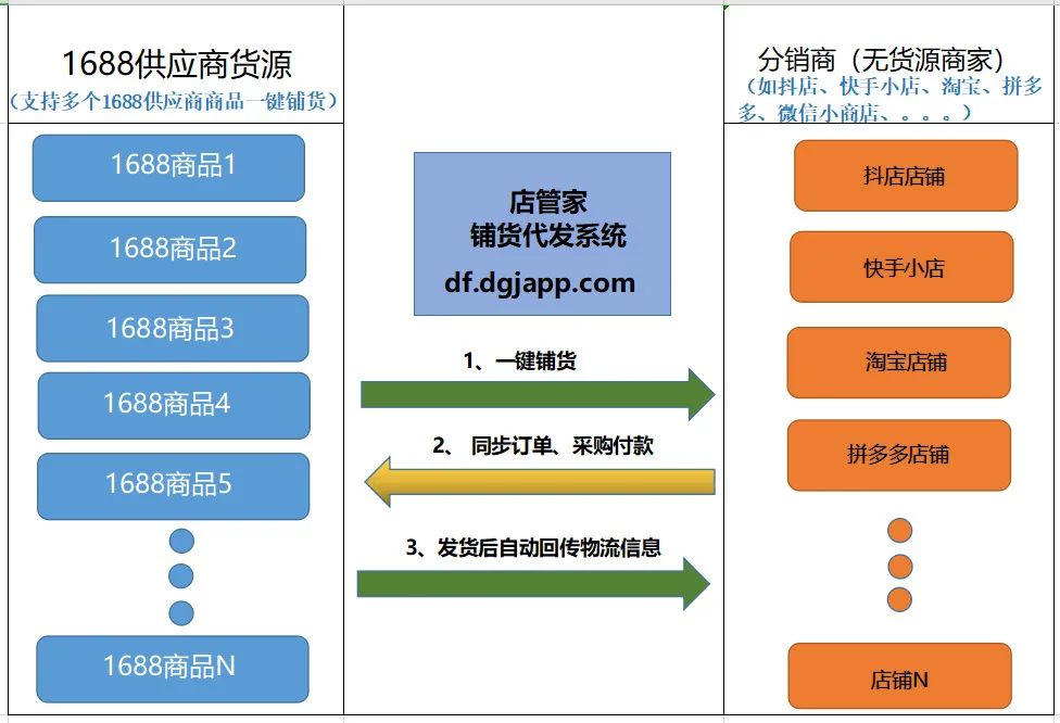 怎么可以错过（1688怎么铺货到快手）1688铺货到快手怎么操做，1688商家怎么给抖店快手拼多多等无货源商家一件铺货代发？，