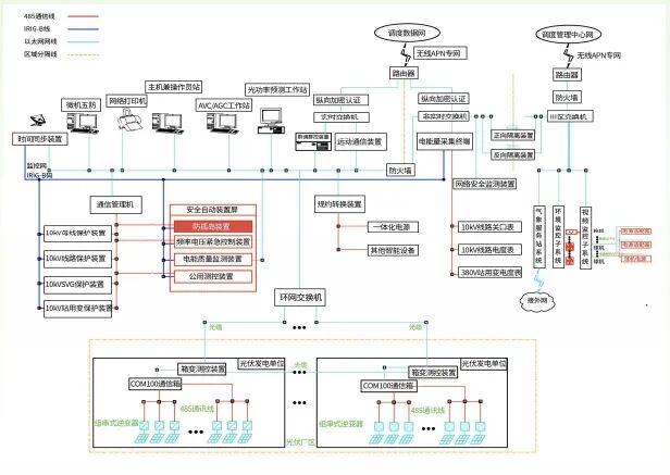 分布式光伏自發自用不上網如何實現防逆流？