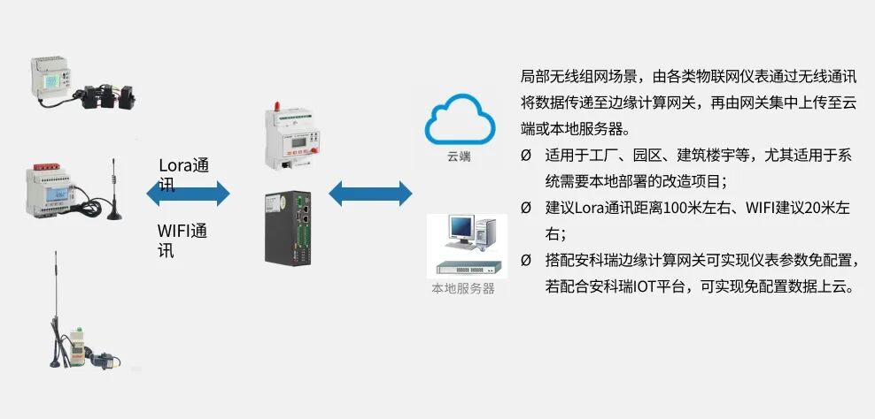 安科瑞多種通訊方式可選擇的電力物聯網儀表