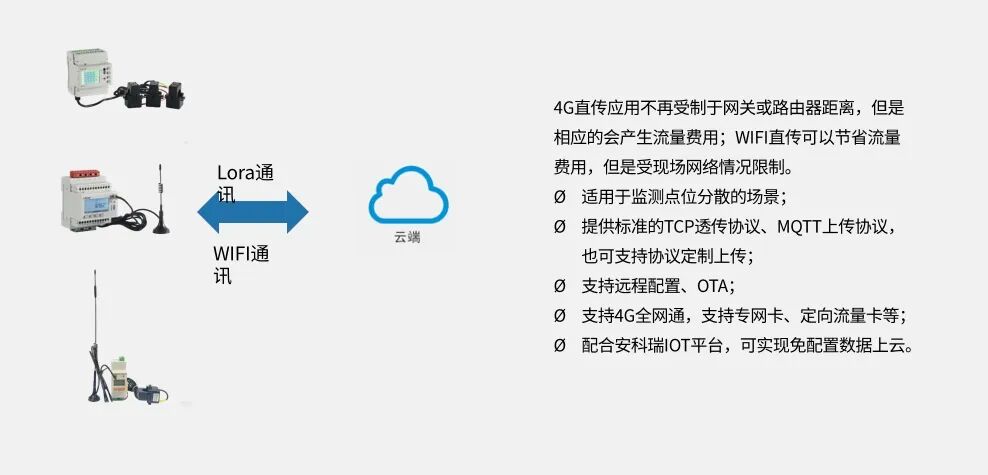 安科瑞多種通訊方式可選擇的電力物聯網儀表