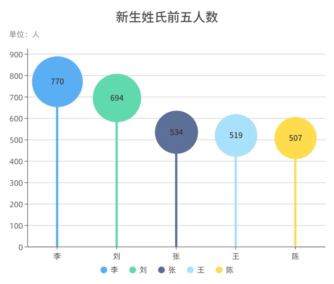 新生姓氏人数前五2.jpg