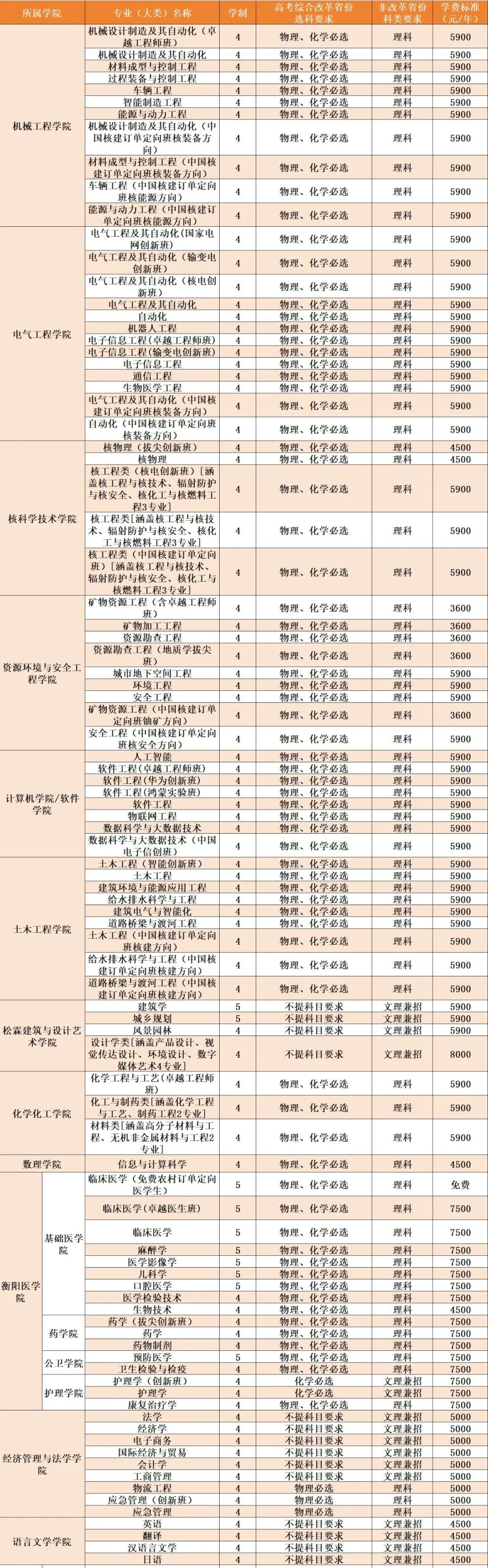 南华大学2024年录取分数线_南华大学今年录取线_南华大学收分线