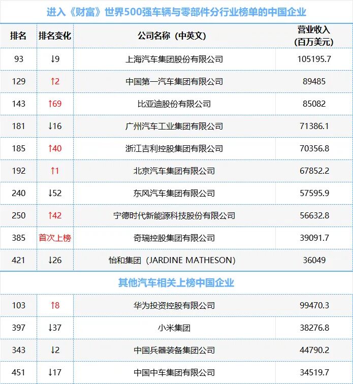 10家汽车和零部件企业进入《财富》世界500强！