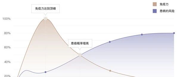 衰老导致多种免疫细胞功能下降！与癌症发病率息息相关