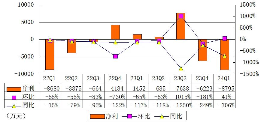 斗鱼一季度亏损8800万元