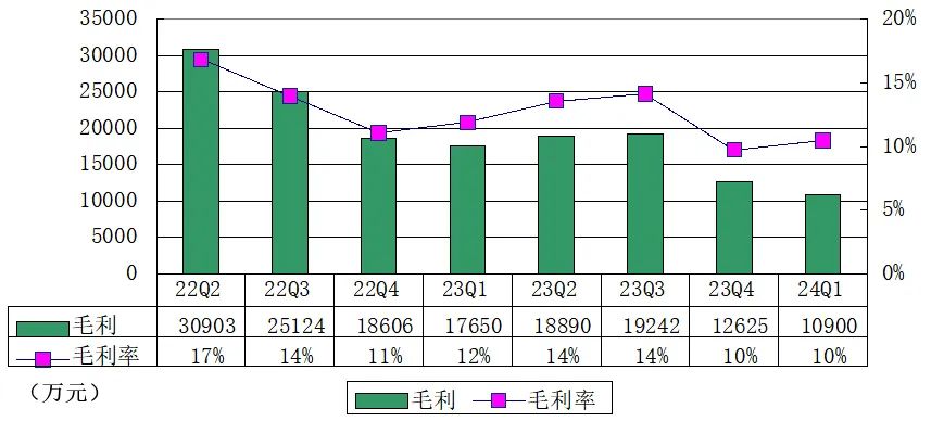 斗鱼一季度亏损8800万元