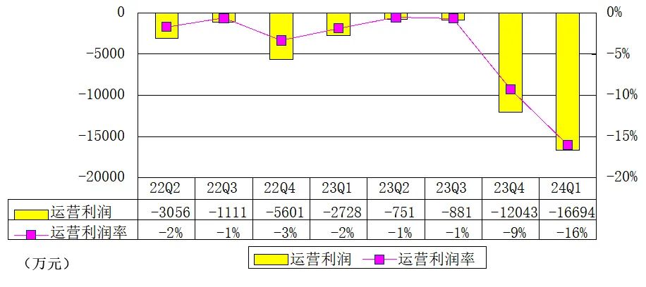 斗鱼一季度亏损8800万元