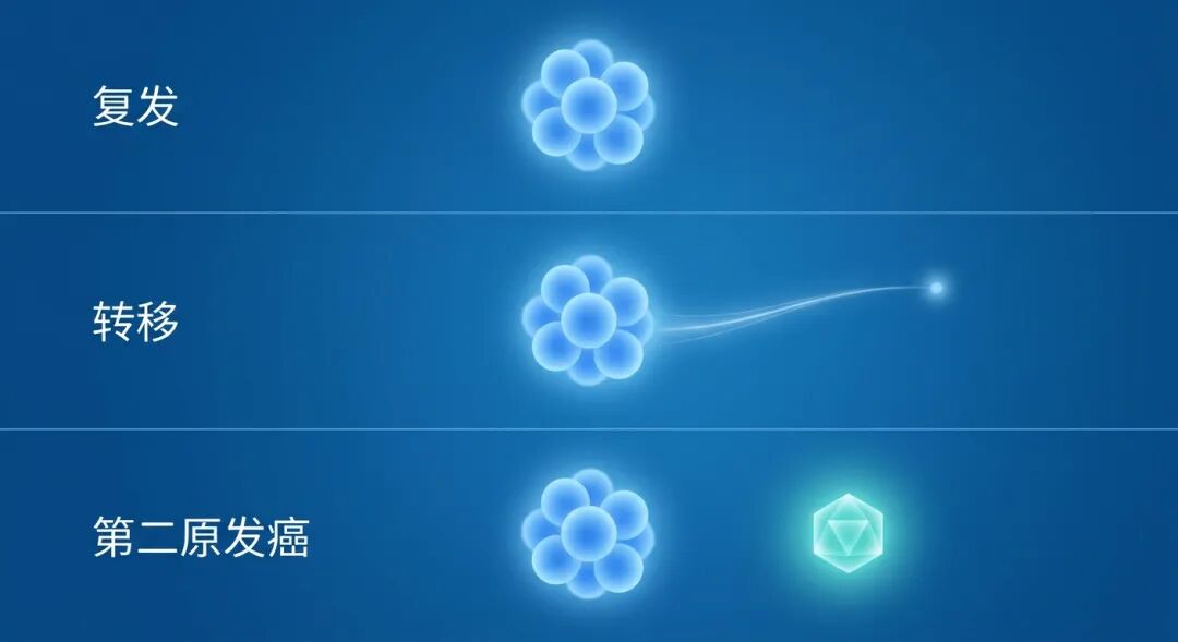 一张医学科普信息可视化插画，背景为深邃的盛诺一家品牌蓝。画面通过三组抽象的发光节点解释医学概念：‘复发’表现为同色节点在原位闪烁；‘转移’表现为同色节点通过光迹移动到远端；‘第二原发癌’则表现为在全新位置亮起了一个形状和色调完全不同的新节点。整体风格简约、专业且富有国际化科技感。