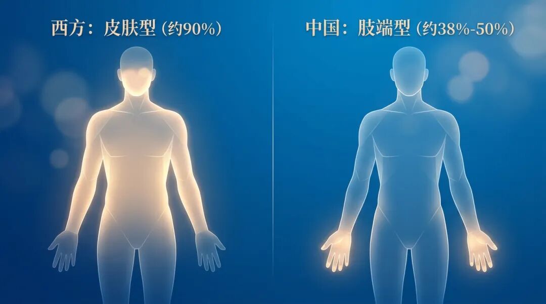 中外黑色素瘤高发亚型对比图：左侧显示西方人以皮肤型为主（约90%），高亮躯干和面部；右侧显示中国人以肢端型为主（约38%-50%），高亮手掌、脚底和指甲部位。画面采用盛诺一家品牌蓝底色与金色高亮，专业且具有国际化视野。