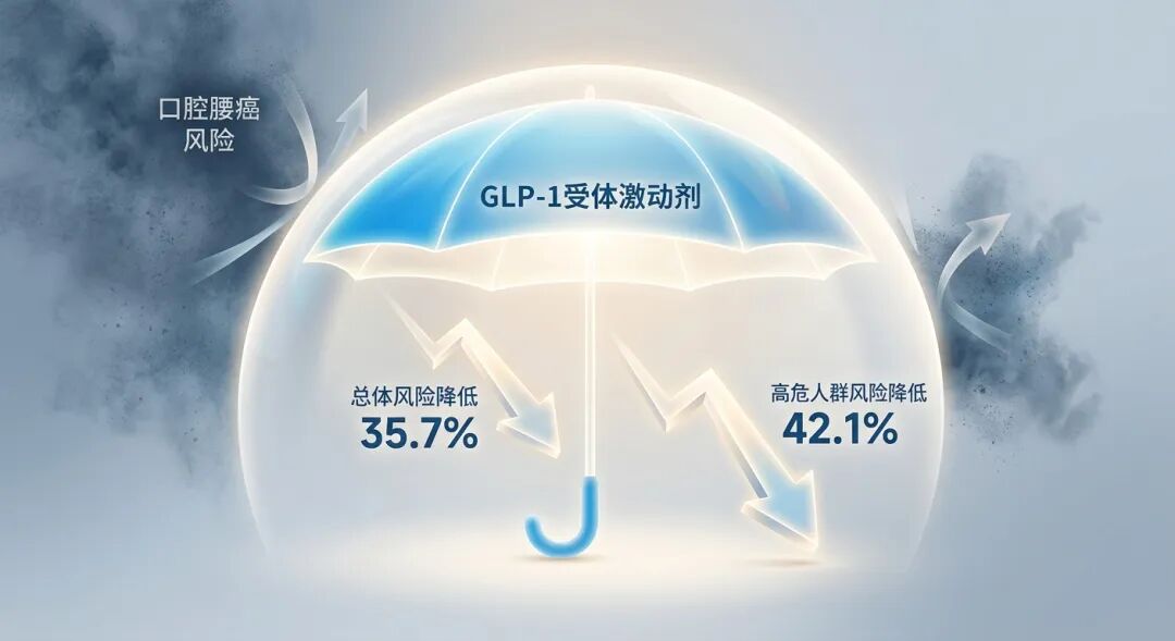 一张充满希望的医学插画，展示了GLP-1受体激动剂对结直肠癌风险的显著降低。画面中心是一个发光的品牌蓝色保护罩，正抵御着外部的暗色风险。罩内有两个显著的下降箭头，分别标注着“总体风险降低 35.7%”和“高危人群风险降低 42.1%”，直观呈现了药物带给高危人群的强效保护和安全感。