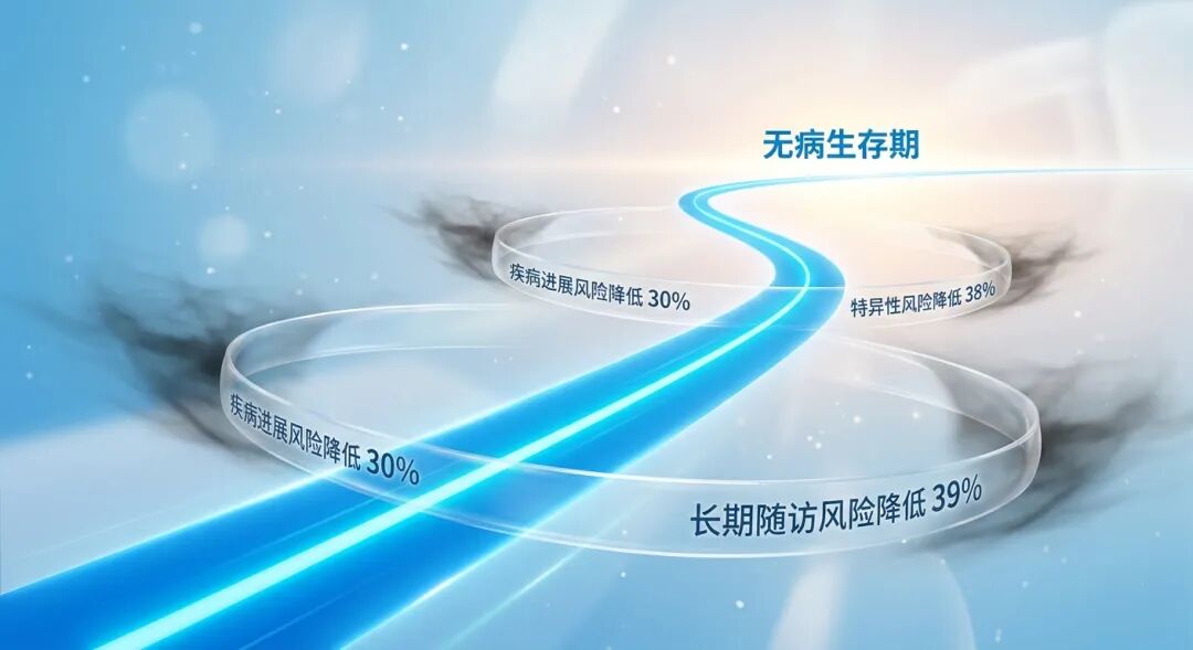 一张抽象的医学插画，画面中心是一条由盛诺一家品牌蓝光线构成的平稳延伸路径，象征着延长的生存期。路径周围有三层半透明的蓝色保护盾，分别标注着‘疾病进展风险降低 30%’、‘特异性风险降低 38%’和‘长期随访风险降低 39%’。画面色调温暖专业，充满国际化医疗的高端感，传递出稳妥、安全和希望的情绪。