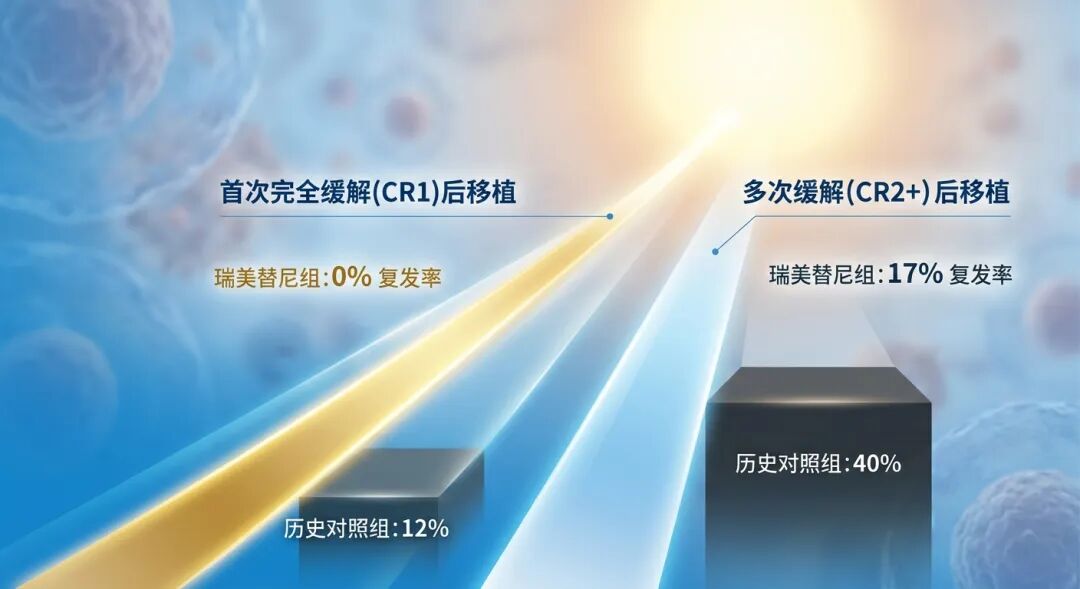 一张医学概念插画，展示了瑞美替尼在不同缓解状态下移植后的复发率对比。画面以品牌蓝为基调，通过两条向上的光之路径对比了瑞美替尼组与历史对照组的数据（0% vs 12% 和 17% vs 40%），象征着突破障碍、通向生存希望的坦途。