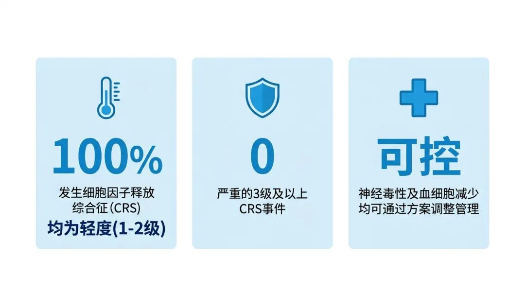 CAR-PRISM试验安全性数据图