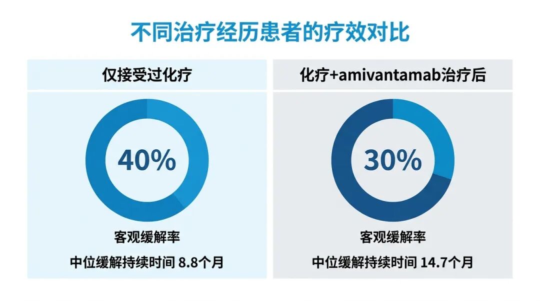 不同治疗经历患者的疗效对比图