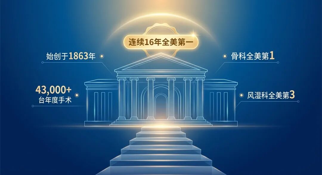 一张专业且具有艺术感的医学数据视觉化插画。画面以盛诺一家品牌蓝为底色，中心是由发光线条勾勒的宏伟医疗殿堂，象征HSS自1863年以来的深厚底蕴。画面上方悬浮着金色徽章，标注‘连续16年全美第一’，并辅以‘43,000+台年度手术’、‘骨科全美第1’等核心数据。温暖的金色光芒从上方洒下，营造出一种历经百年沉淀、专业且令人安心的国际化医疗权威感。