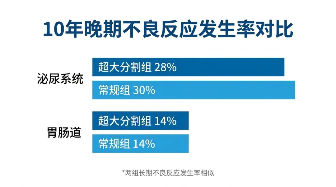 10年晚期不良反应发生率对比图
