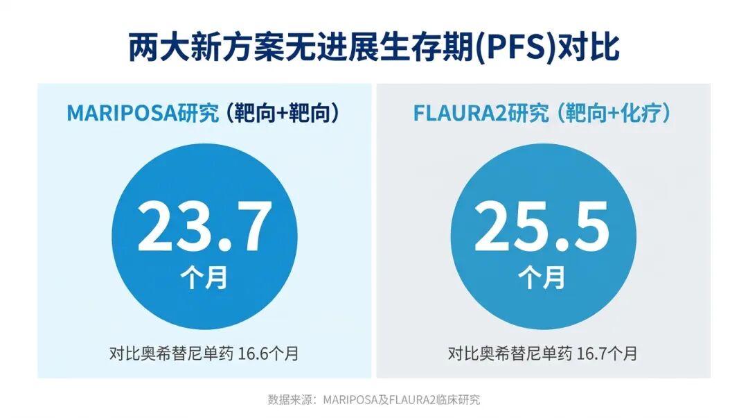 MARIPOSA与FLAURA2研究无进展生存期数据对比图