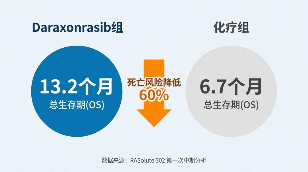 Daraxonrasib与化疗组总生存期对比数据图