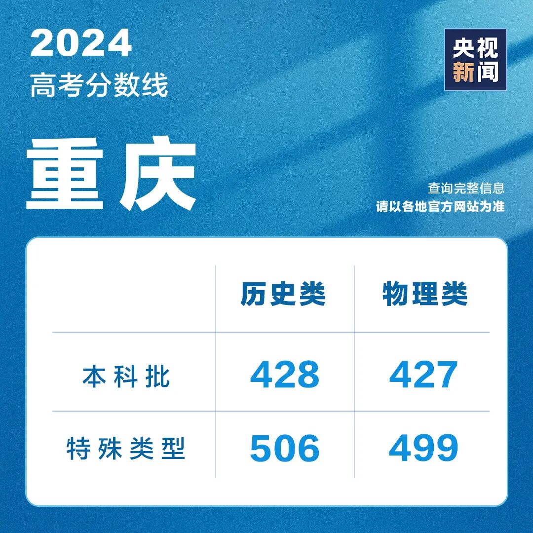 全国高考成绩陆续公布,今天，超10省份公布高考成绩，最新分数线汇总→