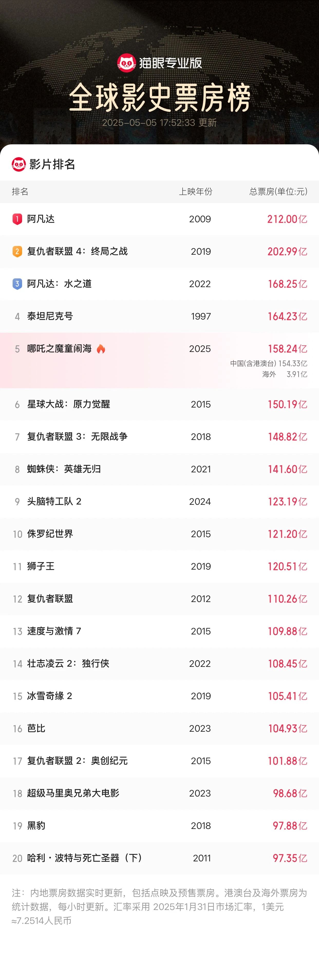  158亿！冲击全球第四