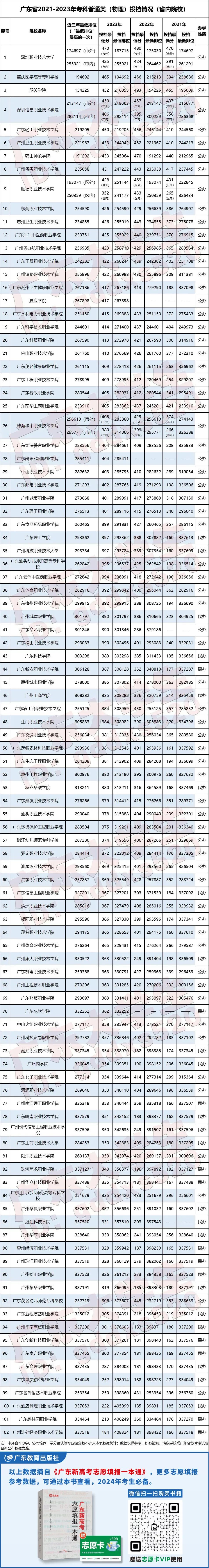 2023年深圳技术大学录取分数线(2023-2024各专业最低录取分数线)_深大最低专业分数线_深圳大学专业分数2020