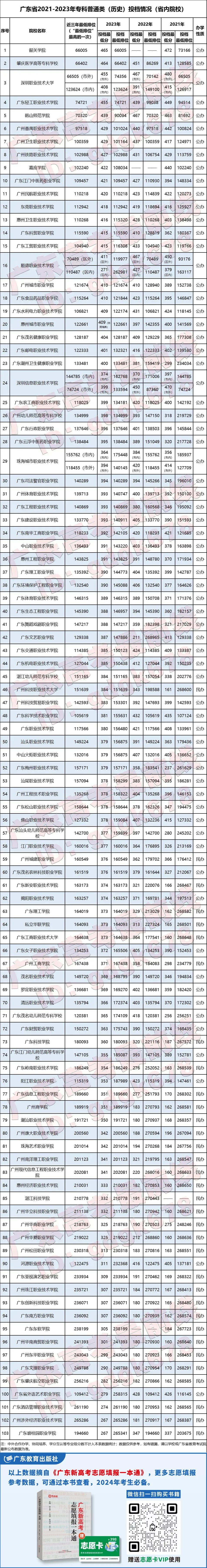 深大最低专业分数线_深圳大学专业分数2020_2023年深圳技术大学录取分数线(2023-2024各专业最低录取分数线)