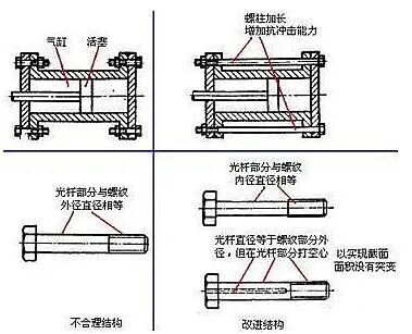 机械结构设计中的力学原则的图9