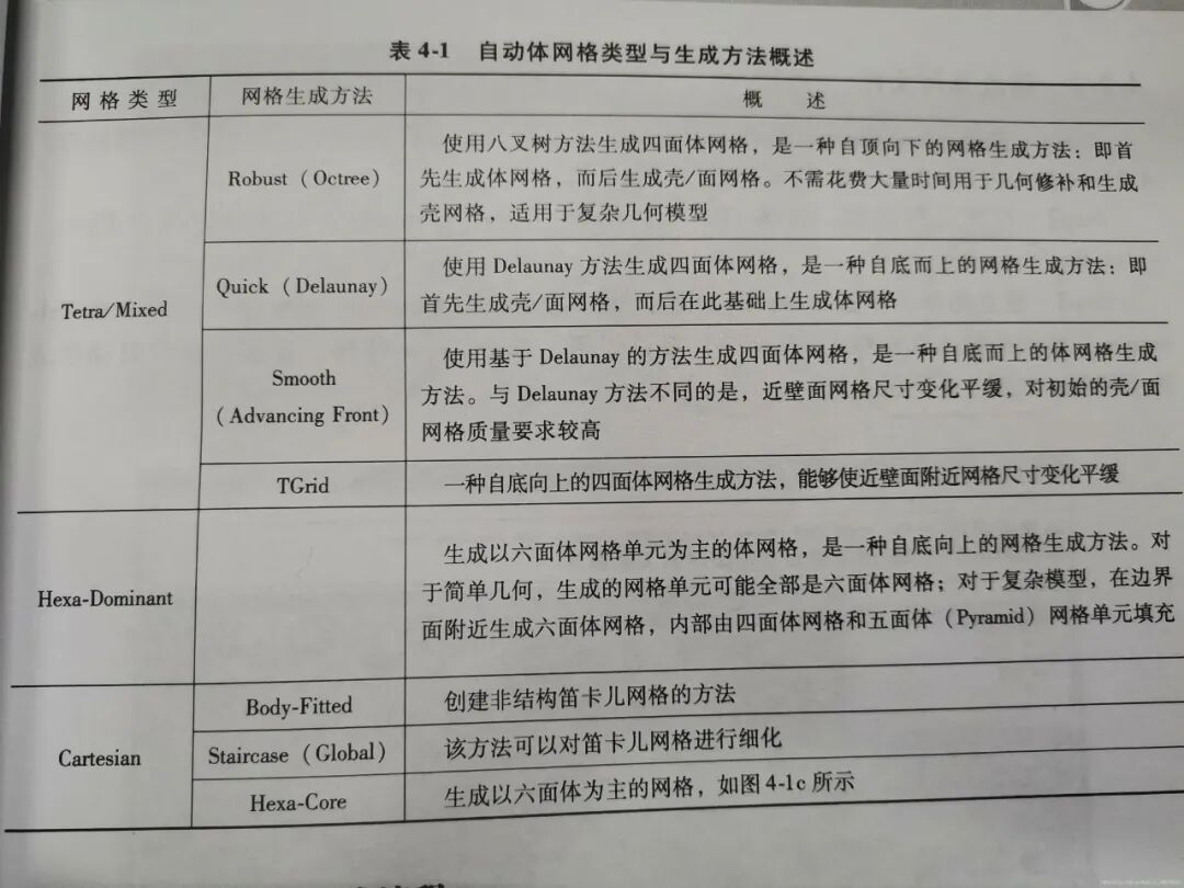 ICEM CFD—网格划分基础知识的图2