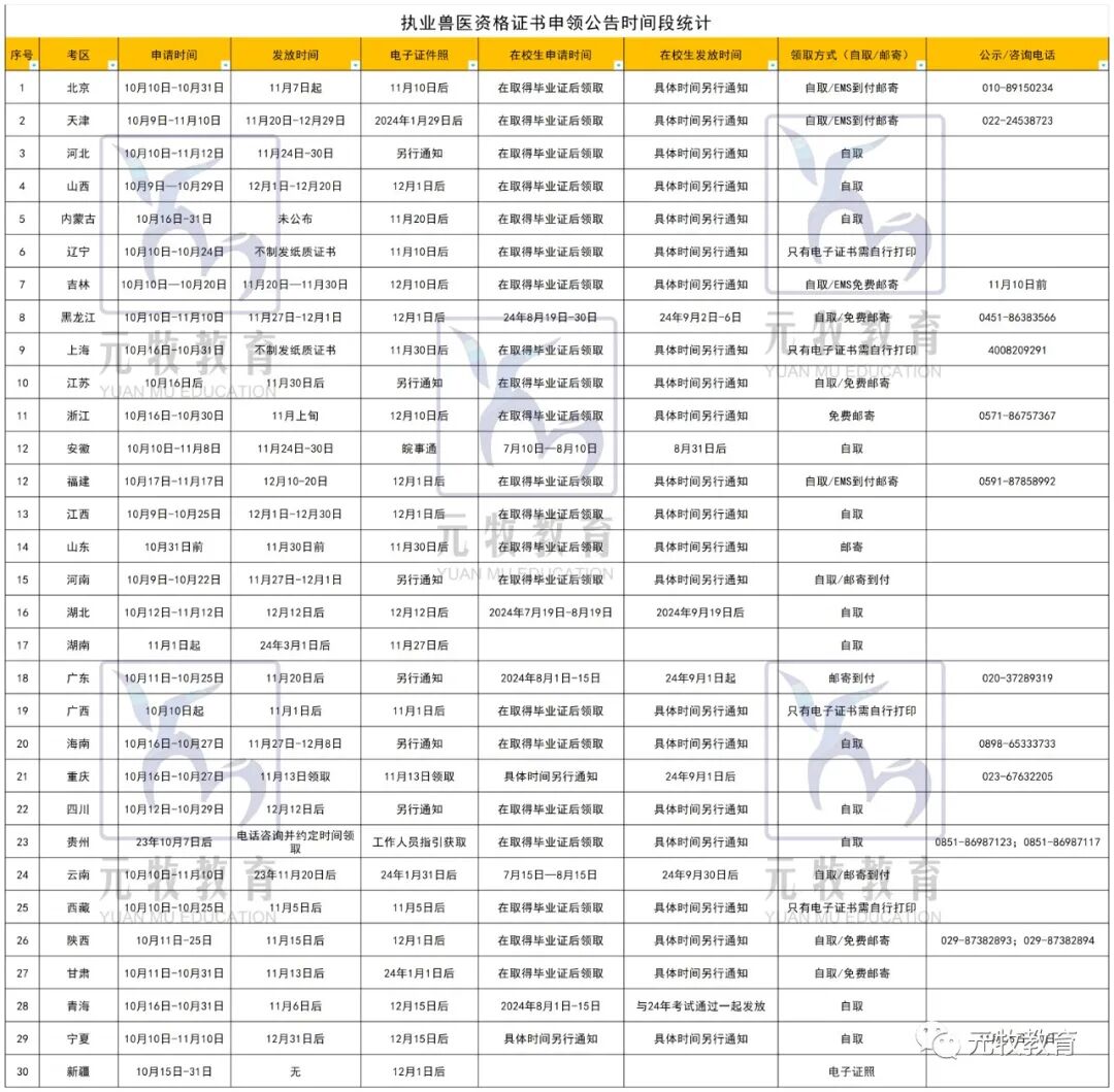 yy怎么申请公告2023年各省市执业兽医资格申请公告【完整版】_https://www.jmylbn.com_新闻资讯_第2张