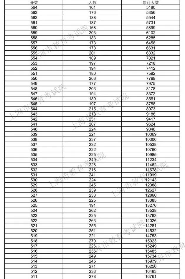 202o年上海高考分数线_2820年上海高考分数线_2024年上海高考分数线