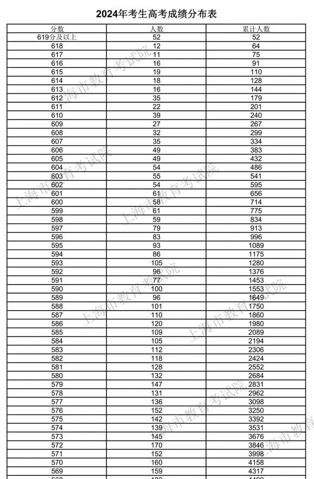 202o年上海高考分數(shù)線_2820年上海高考分數(shù)線_2024年上海高考分數(shù)線