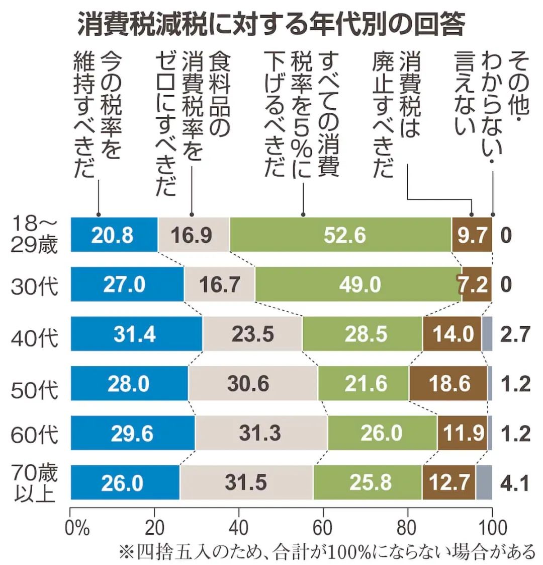 消費税「減税・廃止」全世代で多数 30代以下は「5％」ほぼ半数、世代間で具体策に差 - 産経ニュース