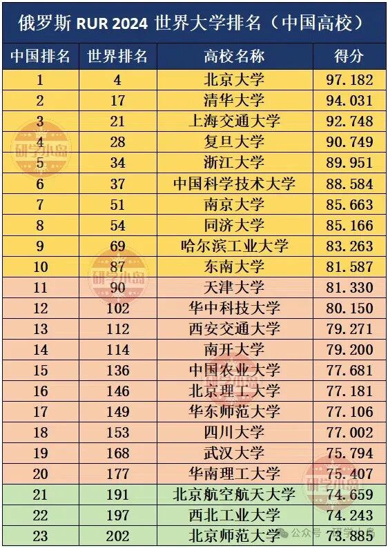 俄罗斯对我国大学的排名，你的母校进前10了吗？  第1张