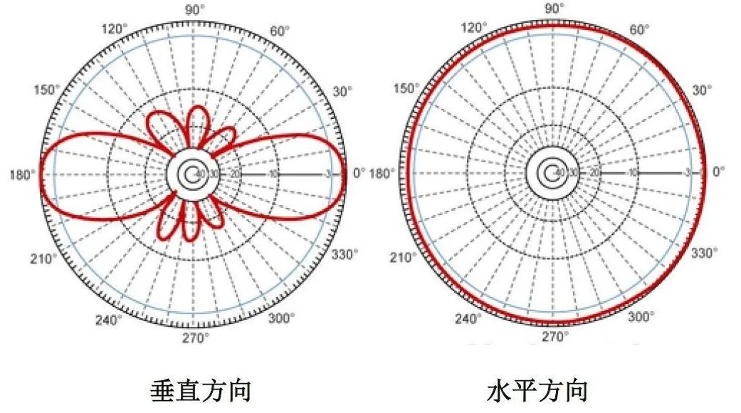 天线方向图和波瓣图图片