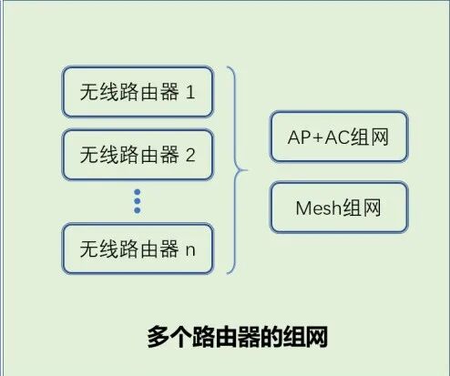到底什么是瘦AP、胖AP、AP+AC、Mesh？的图2