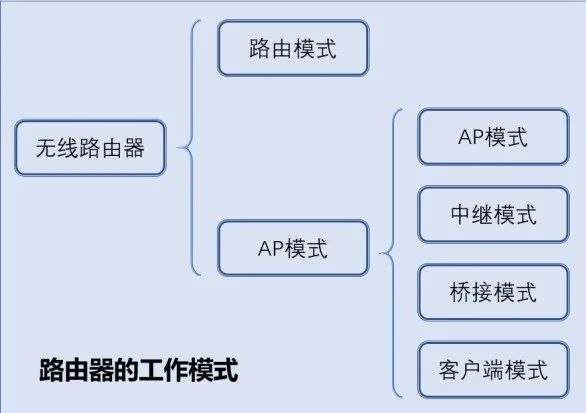 到底什么是瘦AP、胖AP、AP+AC、Mesh？的图1