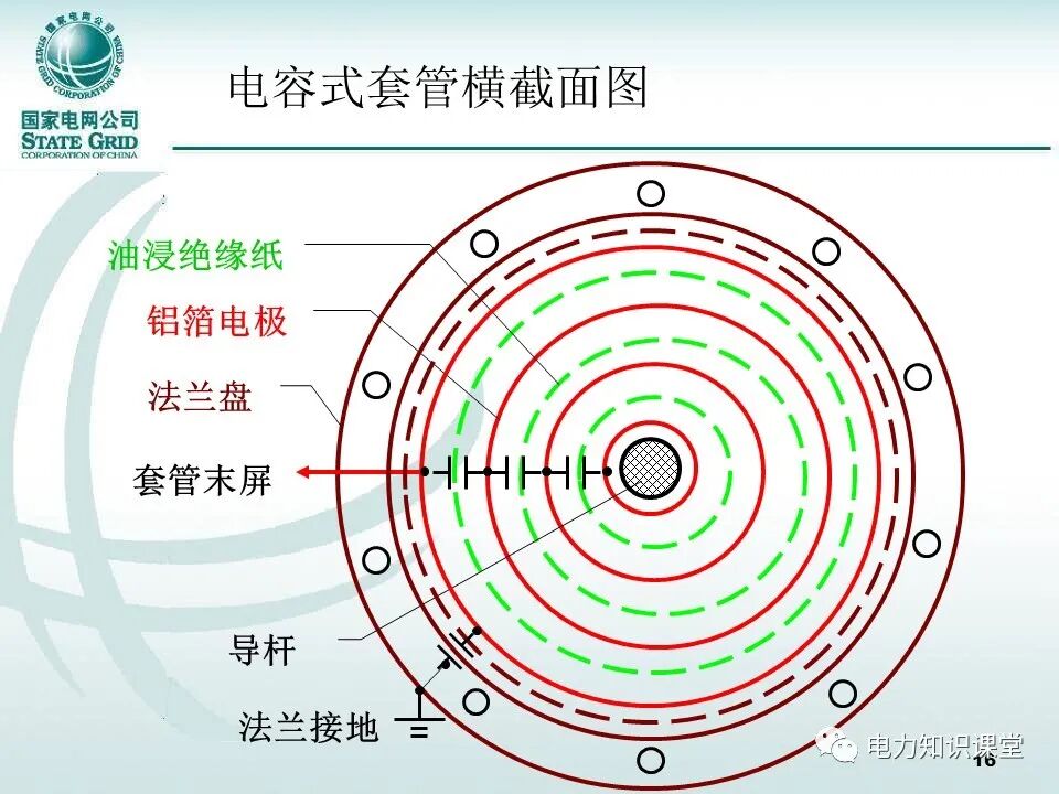 【精讲】一次学懂变压器套管基础知识点的图15