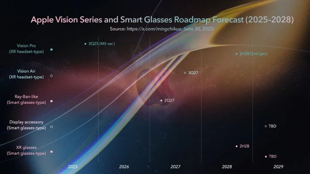Vision头显和智能眼镜路线图