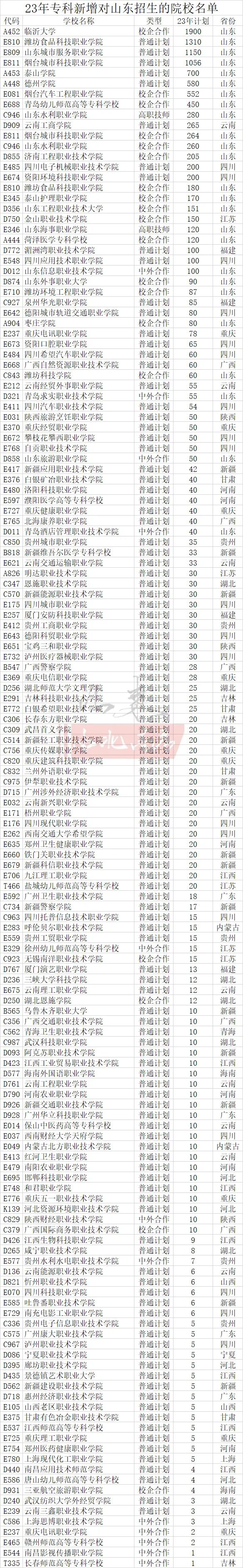 山东高考专科报名时间截止日期_专科高考报名山东时间安排_山东高考专科报名时间