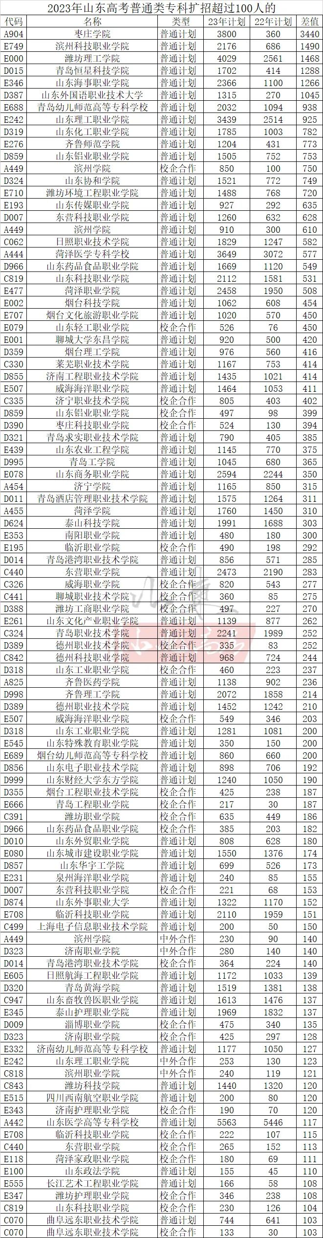 專科高考報名山東時間安排_山東高考專科報名時間截止日期_山東高考專科報名時間