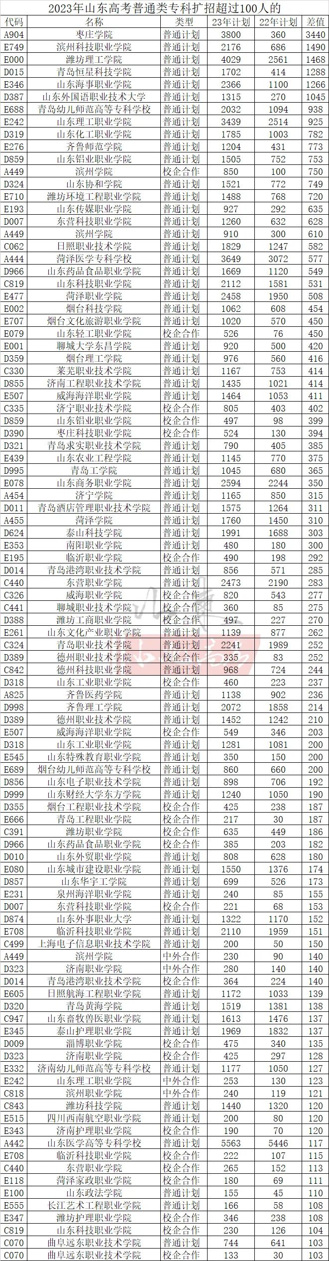 专科高考报名山东时间安排_山东高考专科报名时间截止日期_山东高考专科报名时间