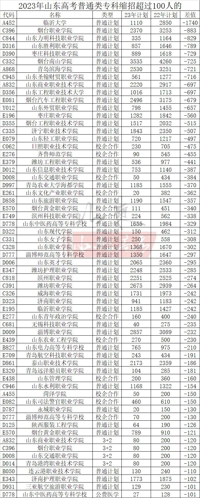 山東高考專科報名時間截止日期_山東高考專科報名時間_專科高考報名山東時間安排