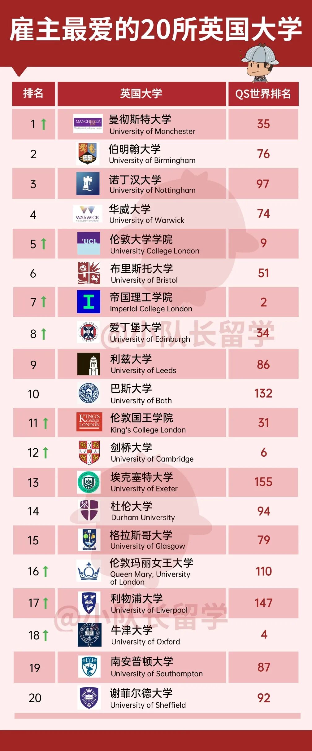 2026最受雇主青睐的英国大学 2.8.jpg