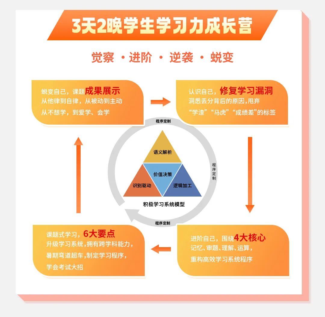 在审题,理解,运算,记忆四大模块帮助孩子建立学习系统,让孩子掌握学霸