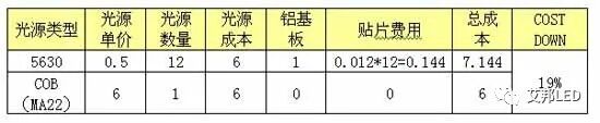 一文看懂COB封裝和SMD封裝區別的圖8