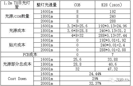 一文看懂COB封裝和SMD封裝區別的圖7
