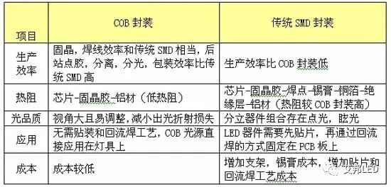 一文看懂COB封裝和SMD封裝區別的圖9