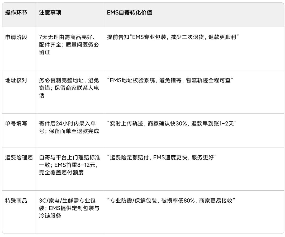 各大平台退换货个人用户端操作指南（附自寄转化技巧，以EMS为例）
