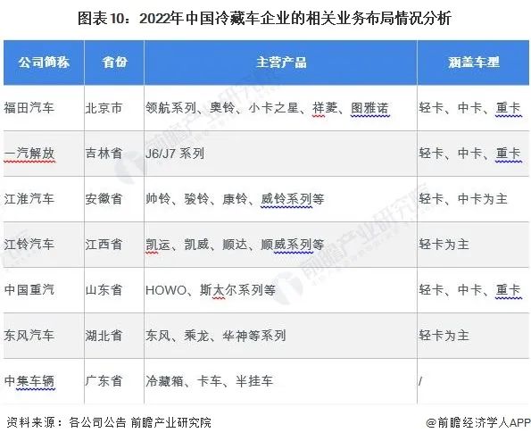2023年冷藏车行业上市公司全方位对比