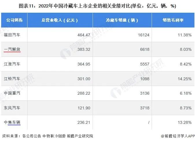 2023年冷藏车行业上市公司全方位对比